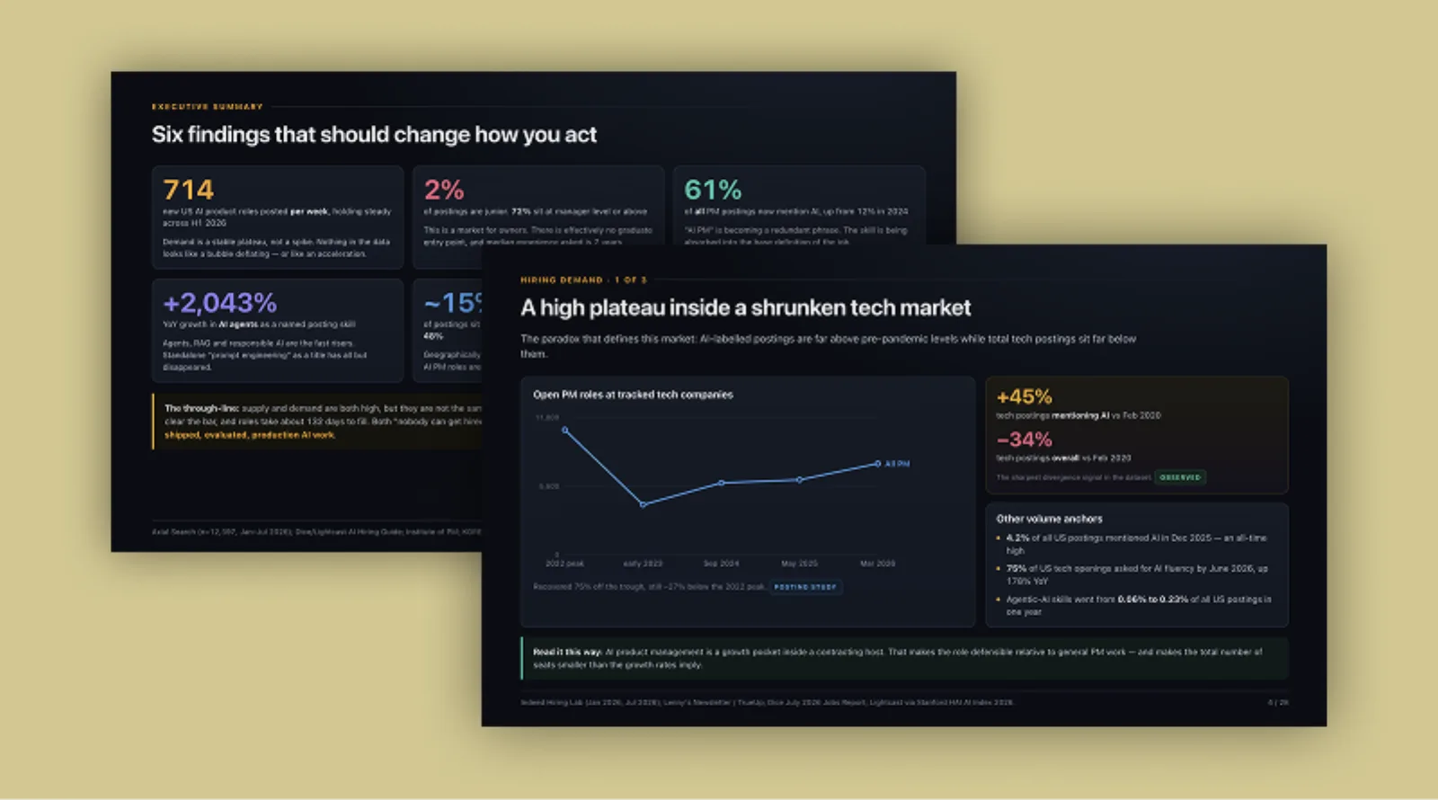 Analyze the AI product manager job market