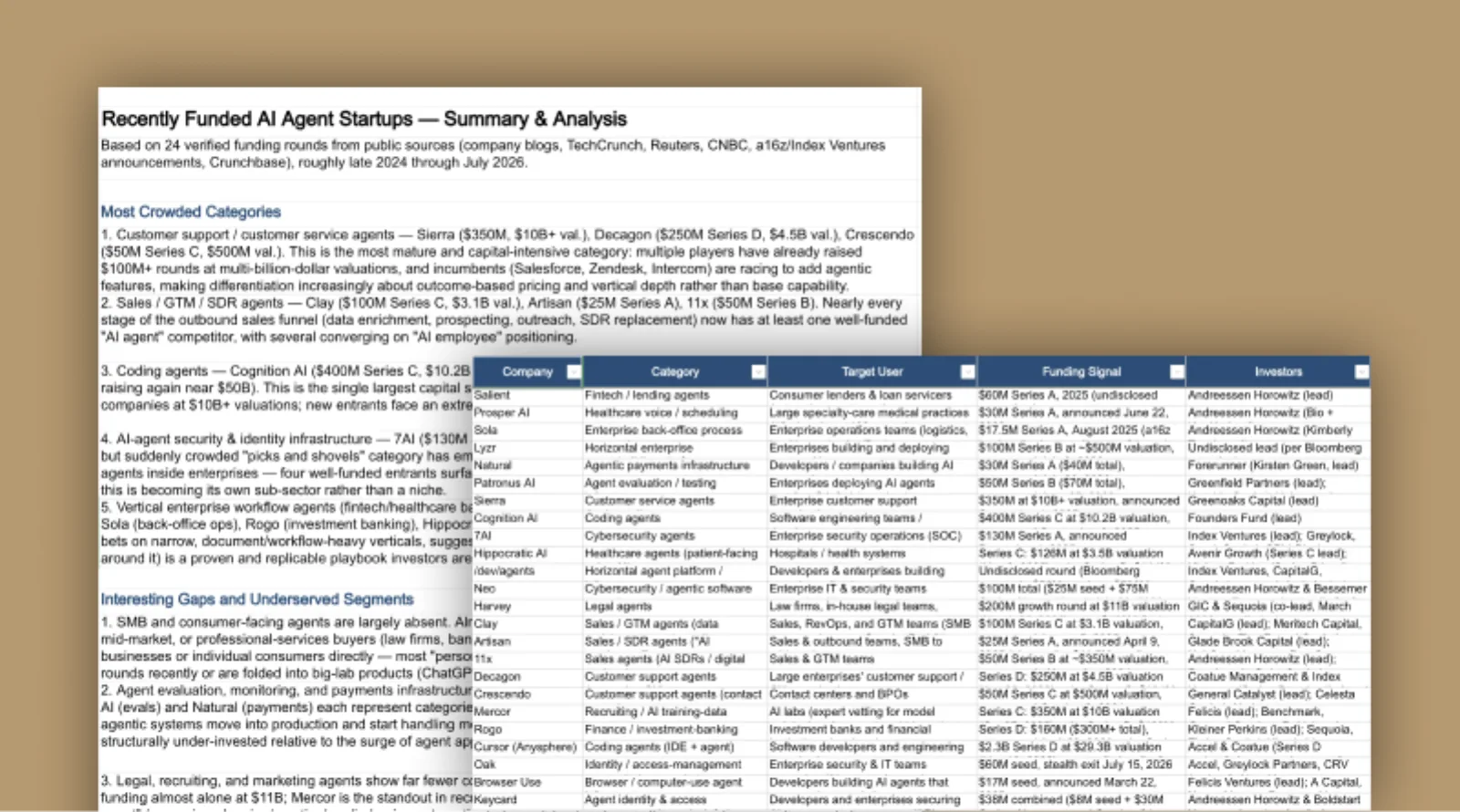 Startup funding dataset